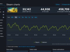 《绝地潜兵2》玩家流失严重：在线人数仅剩3.3万